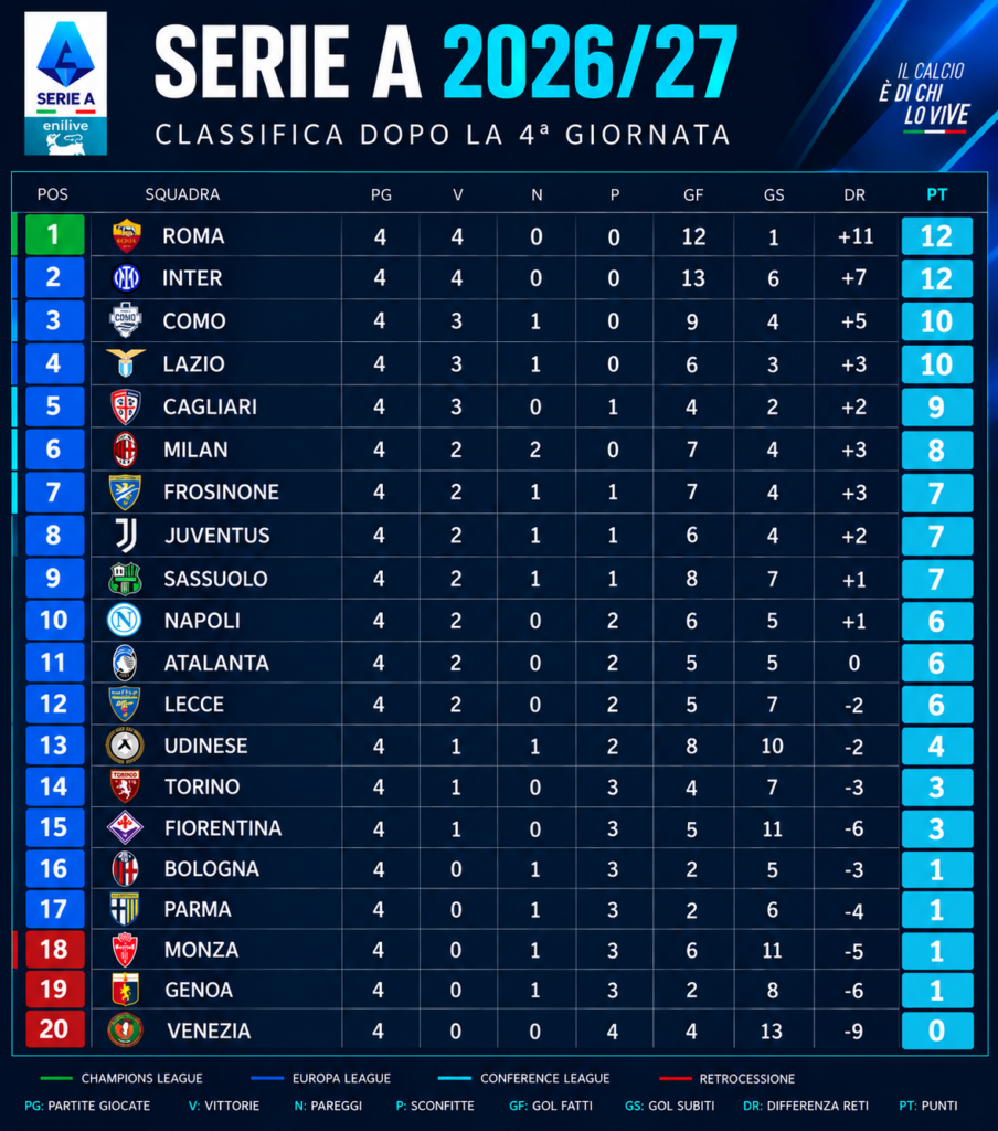 Classifica Serie A 4' giornata