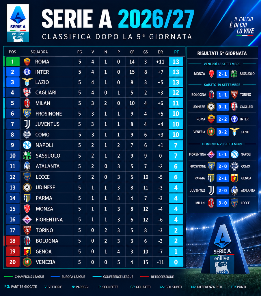 Classifica-Serie-A-5-giornata